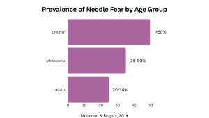 Bar chart showing prevalence of needle fear by age, including >50% for children, 20-50% for adolescents, and 20-30% for adults.