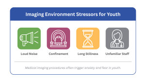 Chart showing imaging environmental stressors for youth, including loud noises, confinement, long stillness, and unfamiliar staff.